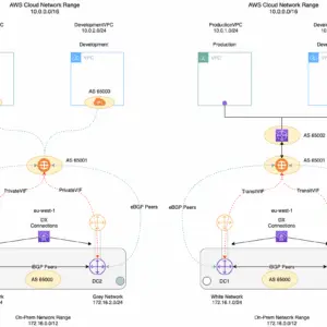 پروتکل دروازه مرزی (Border Gateway Protocol) چیست؟